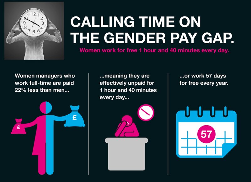 Gender pay gap widens as women grow older